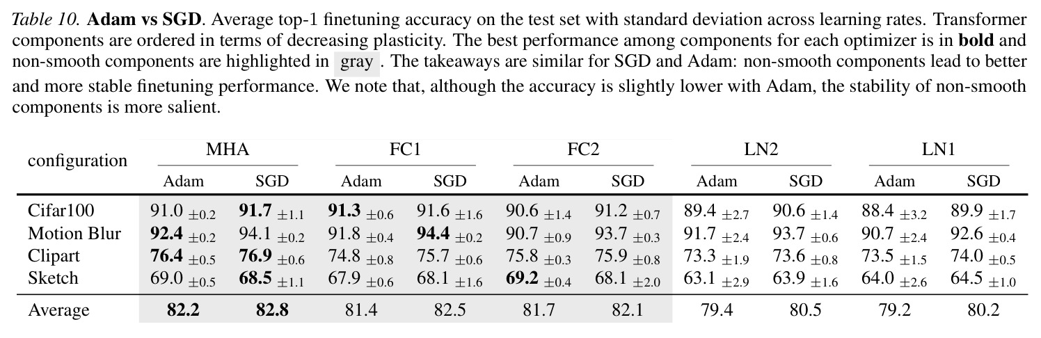 Adam vs SGD对比