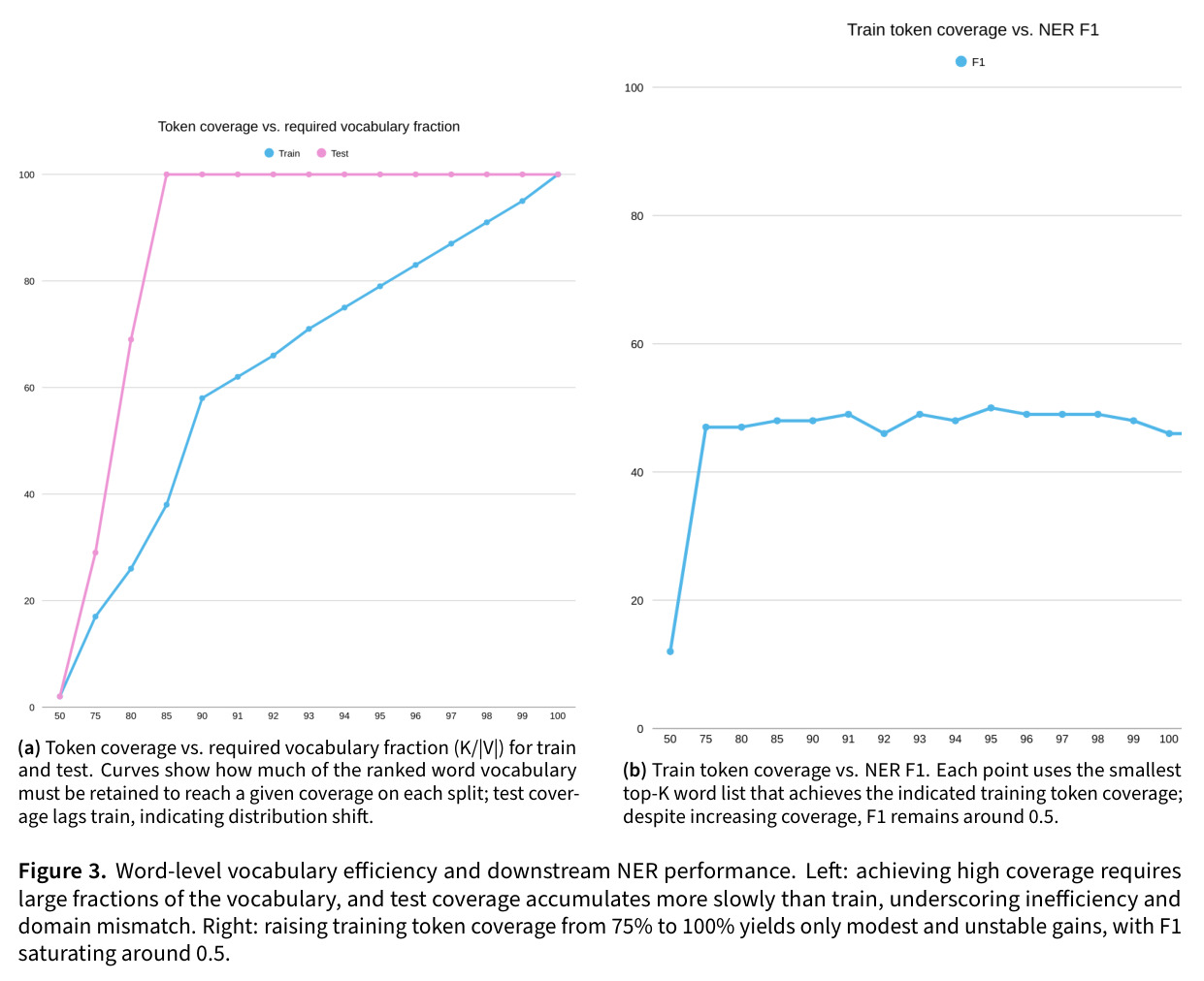 WordPiece 词表大小对 Fertility 和 Continuation Rate 的影响