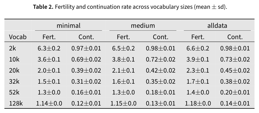 不同词表大小下的 Fertility 和 Continuation Rate