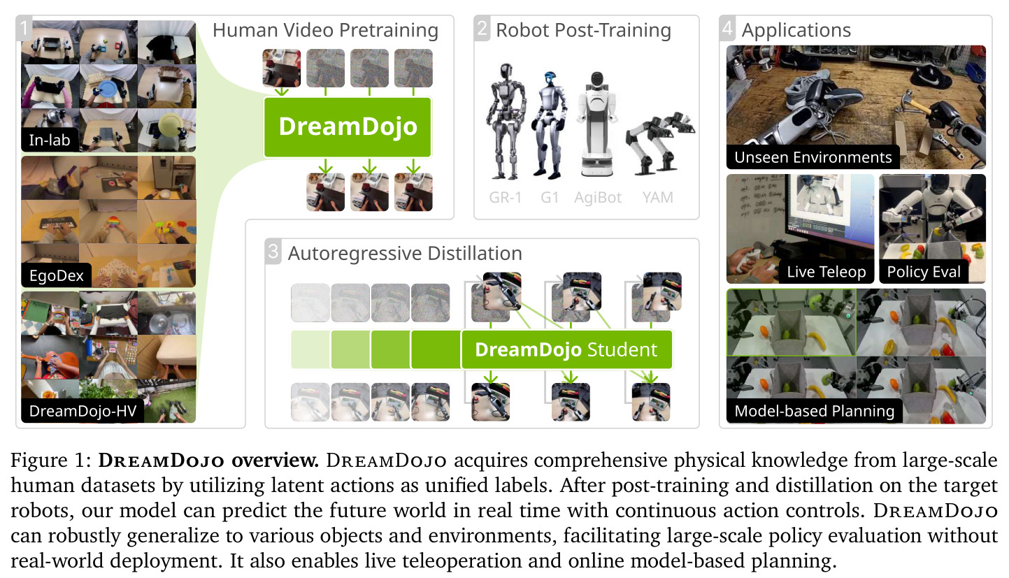 DreamDojo overview