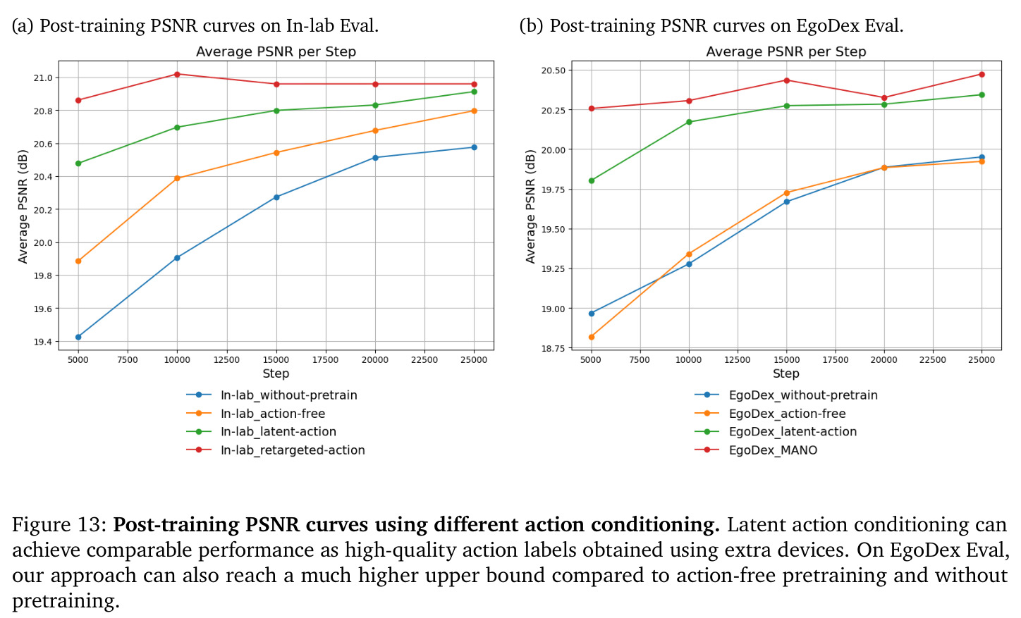 Post-training PSNR curves using different action conditioning