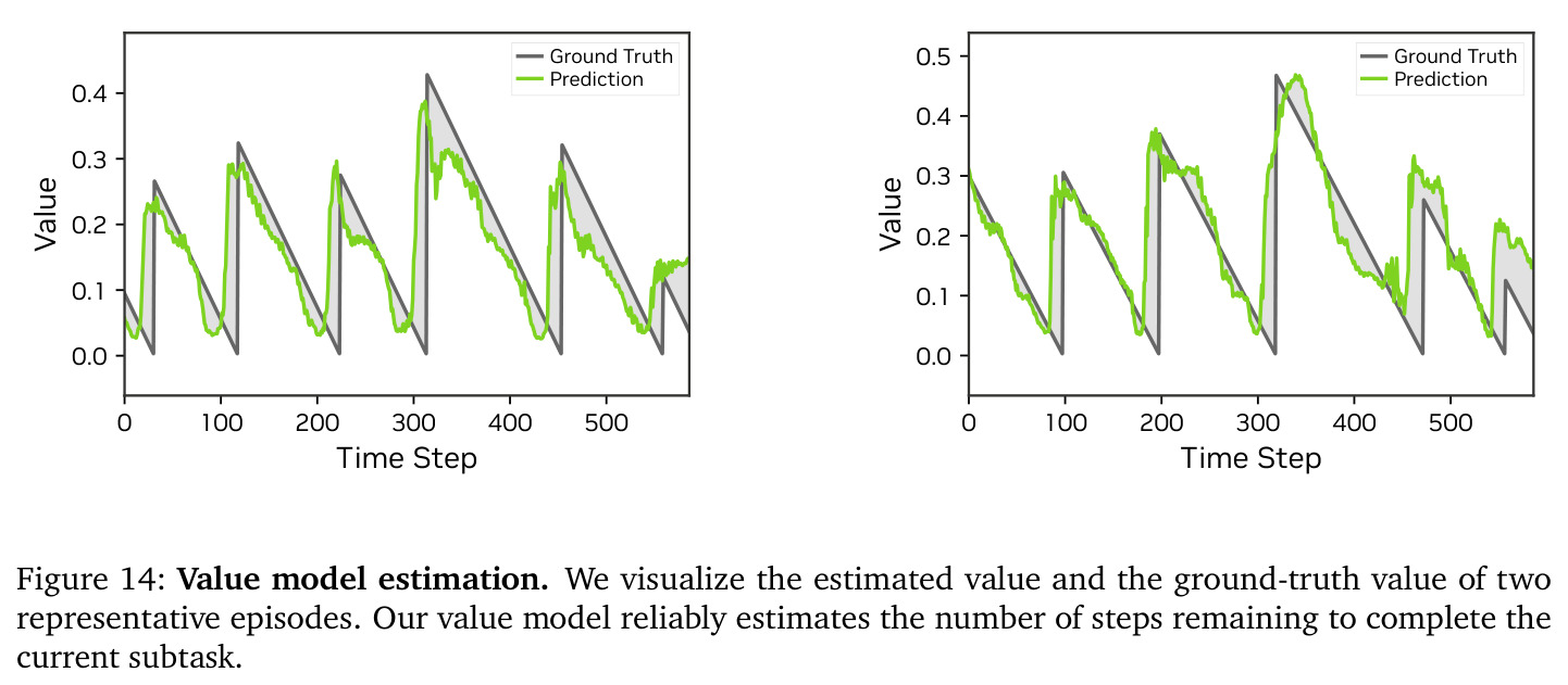 Value model estimation