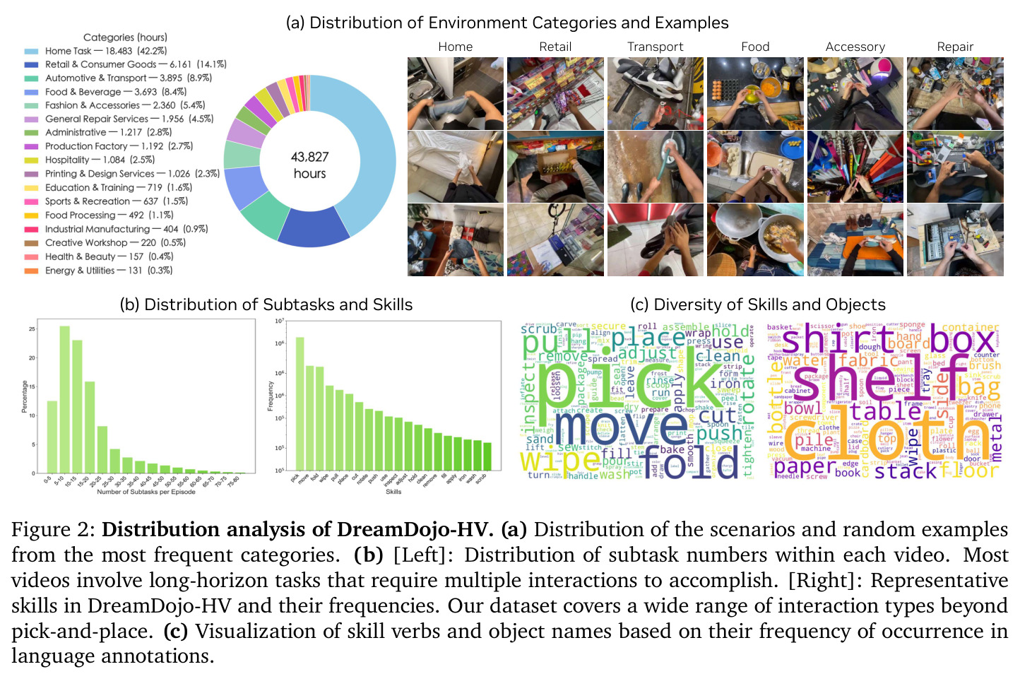Distribution analysis of DreamDojo-HV