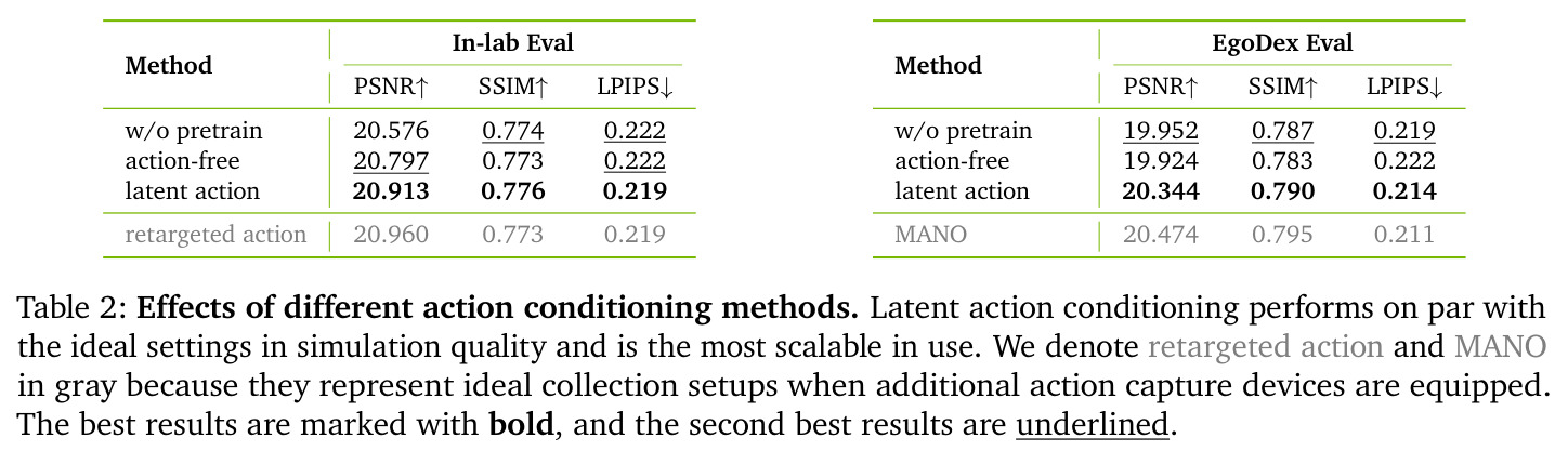 Effects of different action conditioning methods