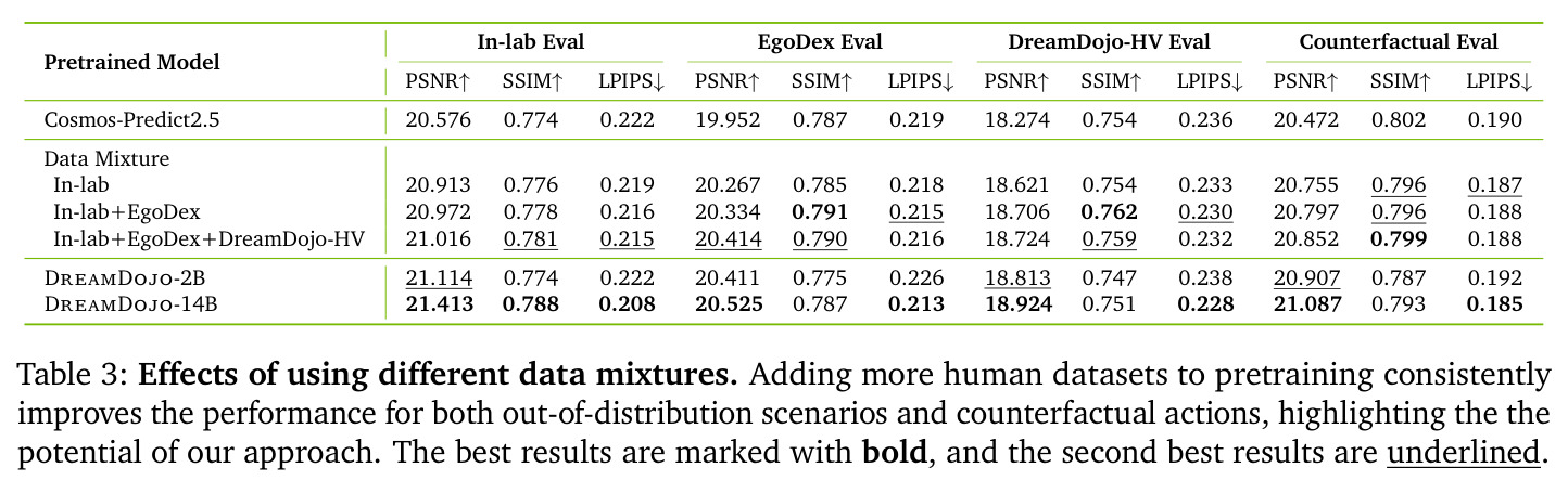 Effects of using different data mixtures