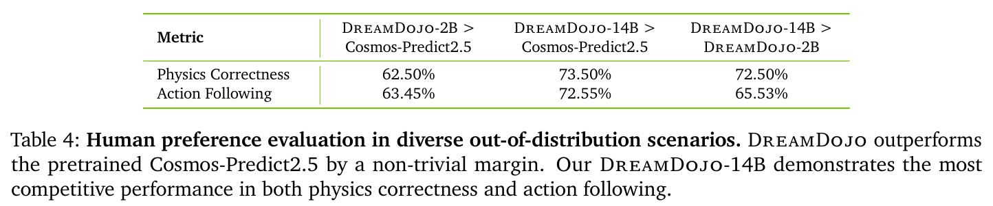 Human preference evaluation in diverse out-of-distribution scenarios