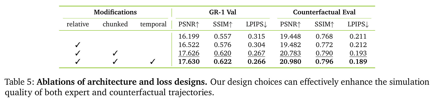 Ablations of architecture and loss designs