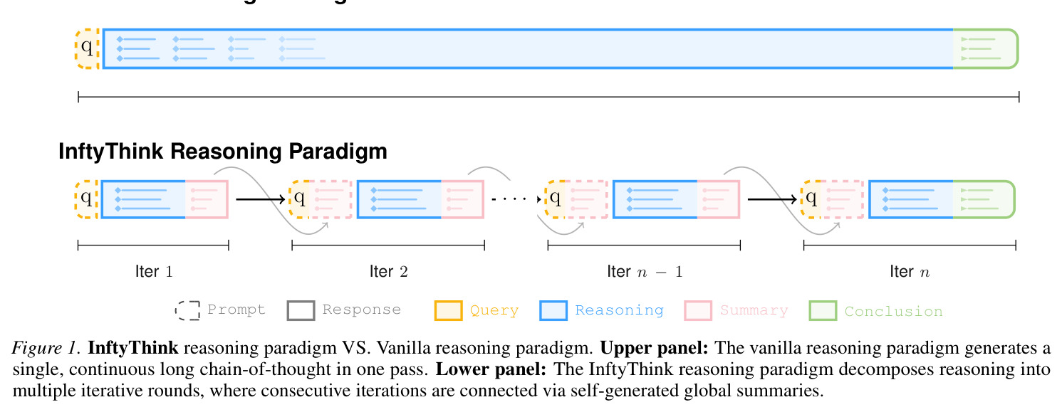 InftyThink 推理范式 vs. Vanilla 推理范式