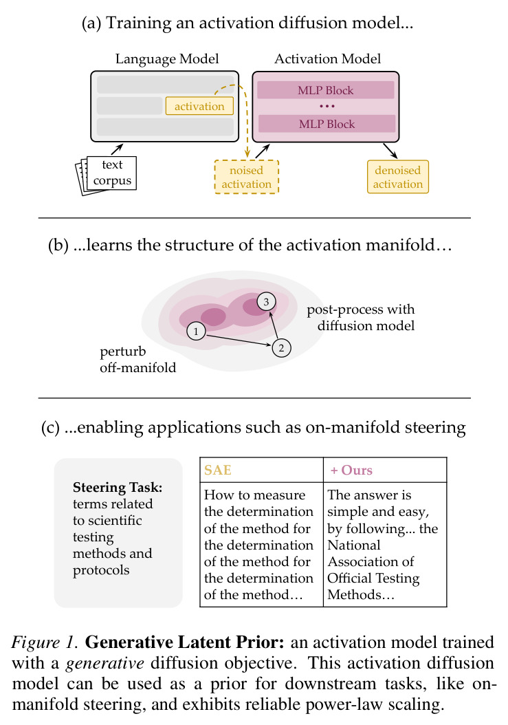 Generative Latent Prior: 用生成式扩散目标训练的激活模型