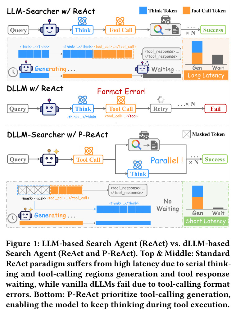 基于LLM的搜索智能体（ReAct）vs 基于dLLM的搜索智能体（ReAct和P-ReAct）