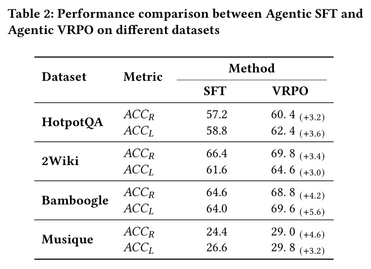 Agentic SFT与Agentic VRPO在不同数据集上的性能对比