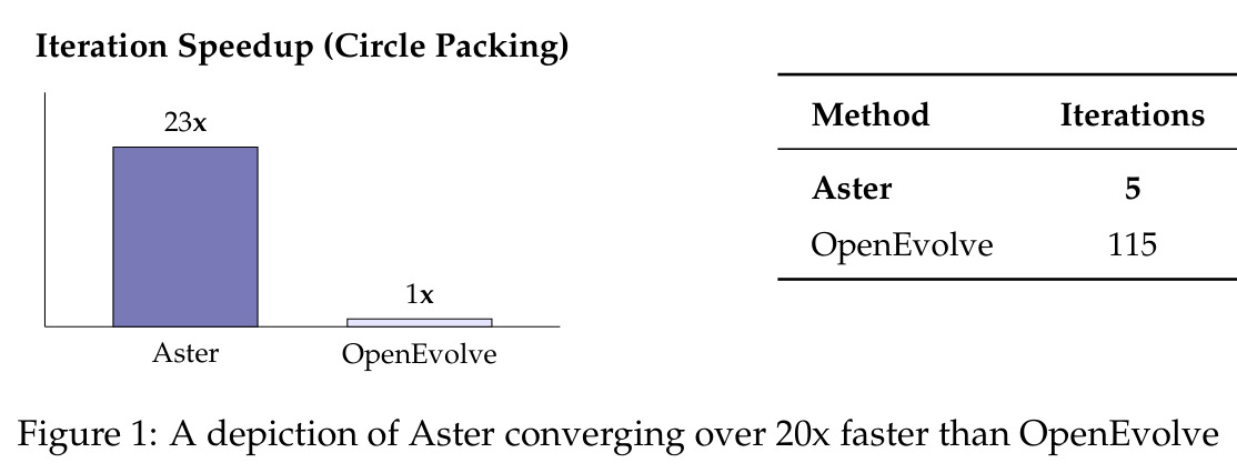 Iteration Speedup (Circle Packing)