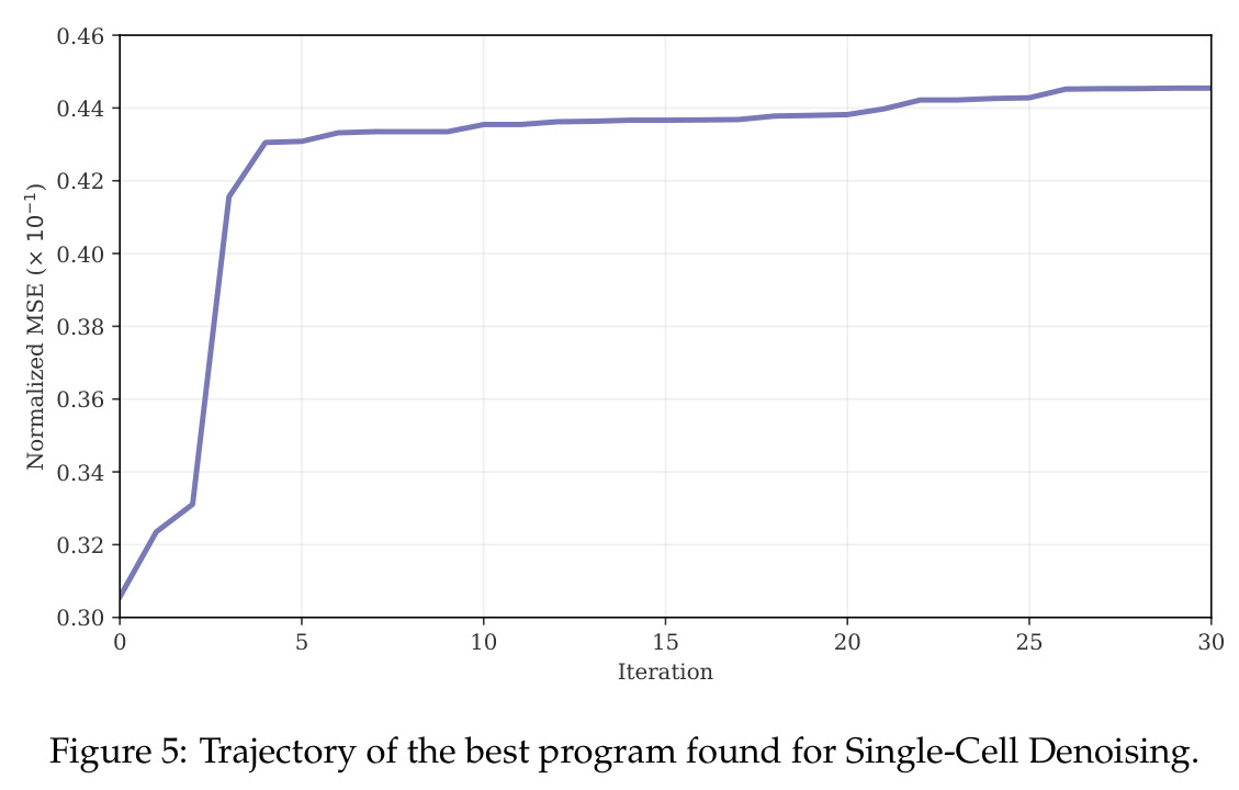 Trajectory of the best program found for Single-Cell Denoising