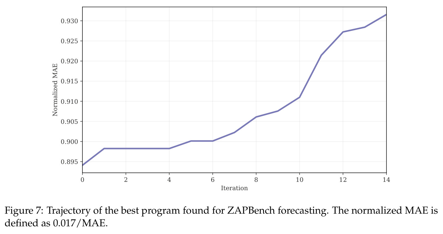 Trajectory of the best program found for ZAPBench forecasting