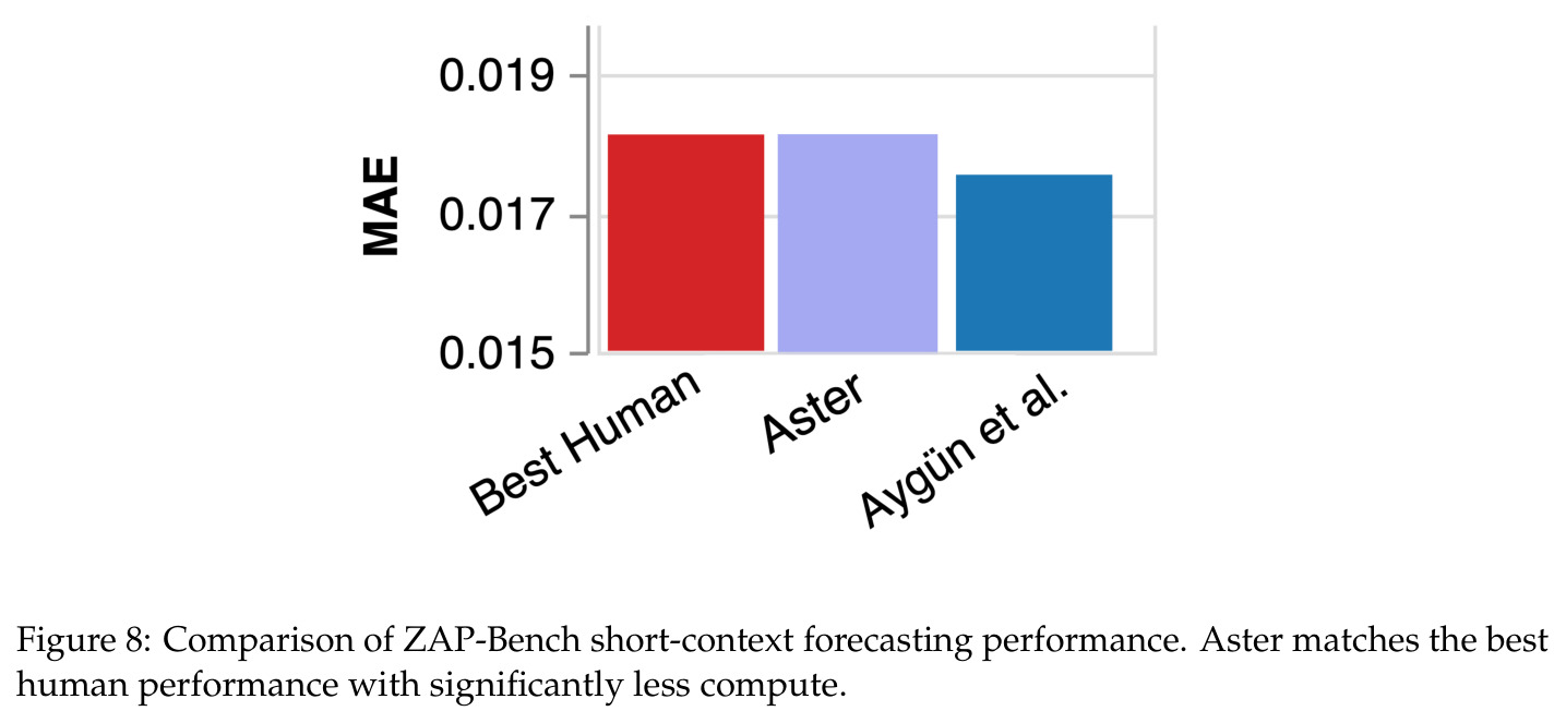 Comparison of ZAP-Bench short-context forecasting performance