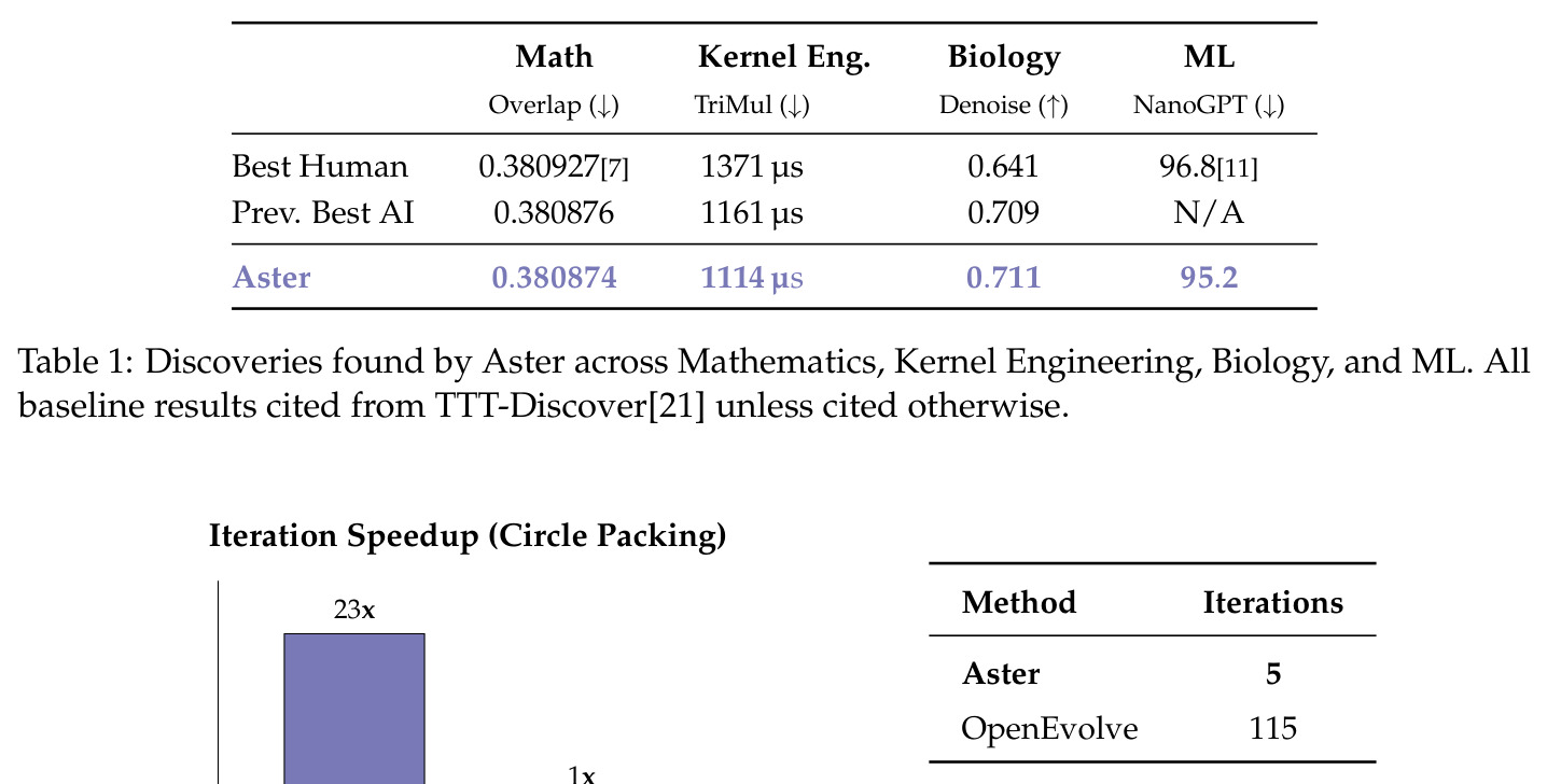 Discoveries found by Aster across Mathematics, Kernel Engineering, Biology, and ML