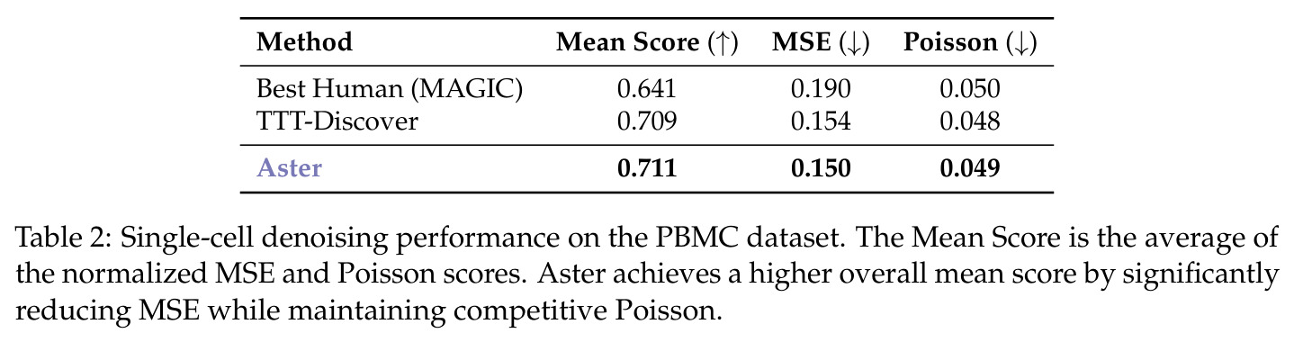 Single-cell denoising performance on the PBMC dataset