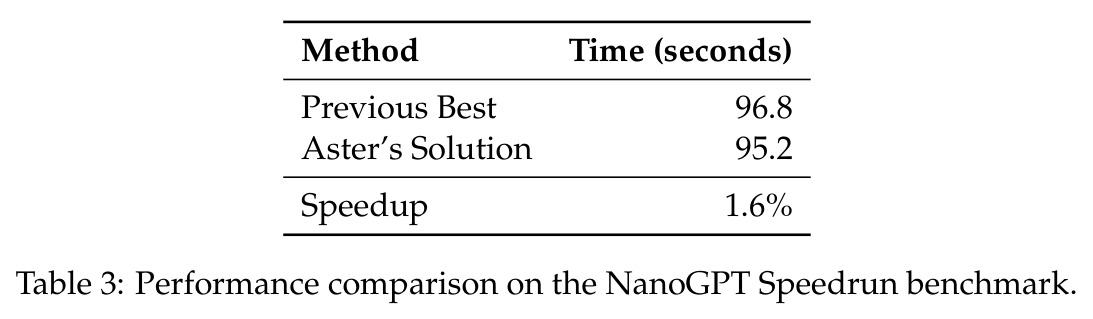 Performance comparison on the NanoGPT Speedrun benchmark