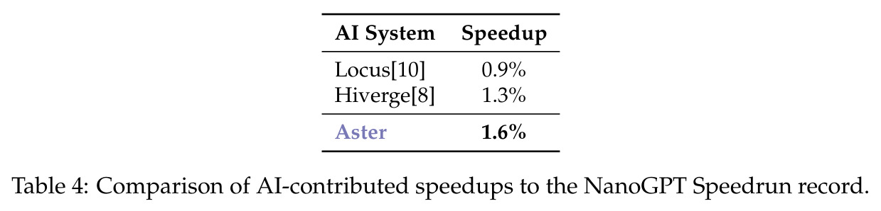 Comparison of AI-contributed speedups to the NanoGPT Speedrun record