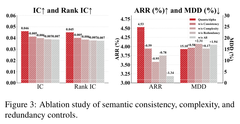 Ablation study of semantic consistency, complexity, and redundancy controls