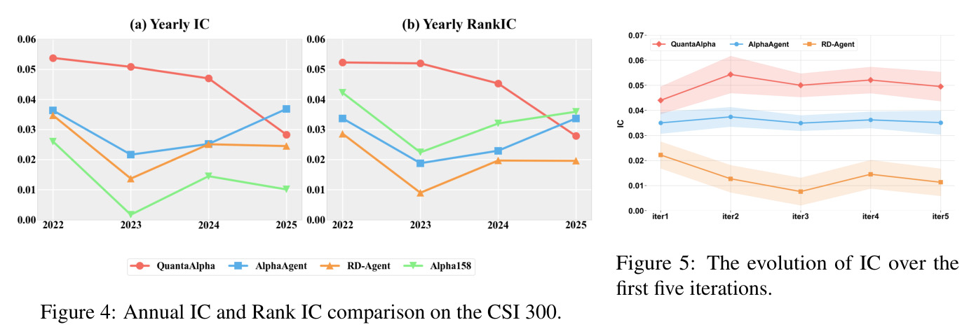 Annual IC and Rank IC comparison on the CSI 300