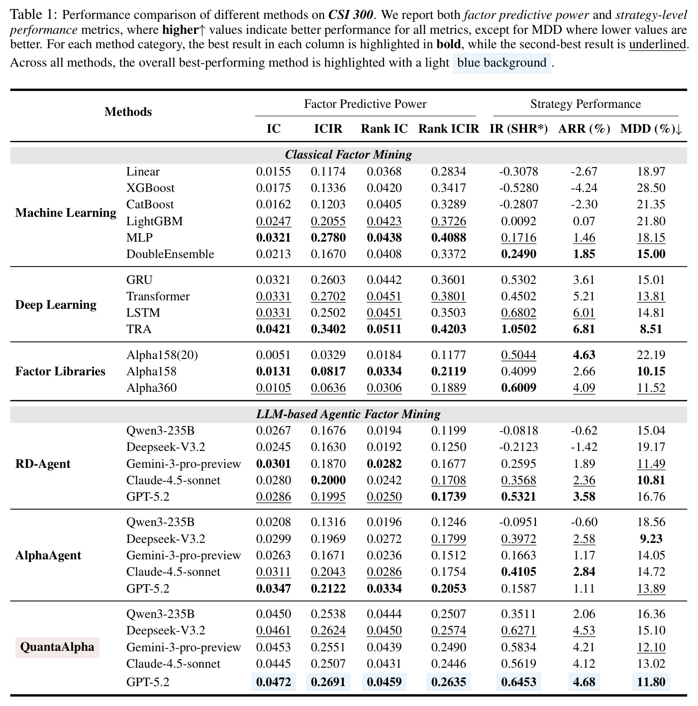 Performance comparison of different methods on CSI 300