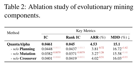 Ablation study of evolutionary mining components