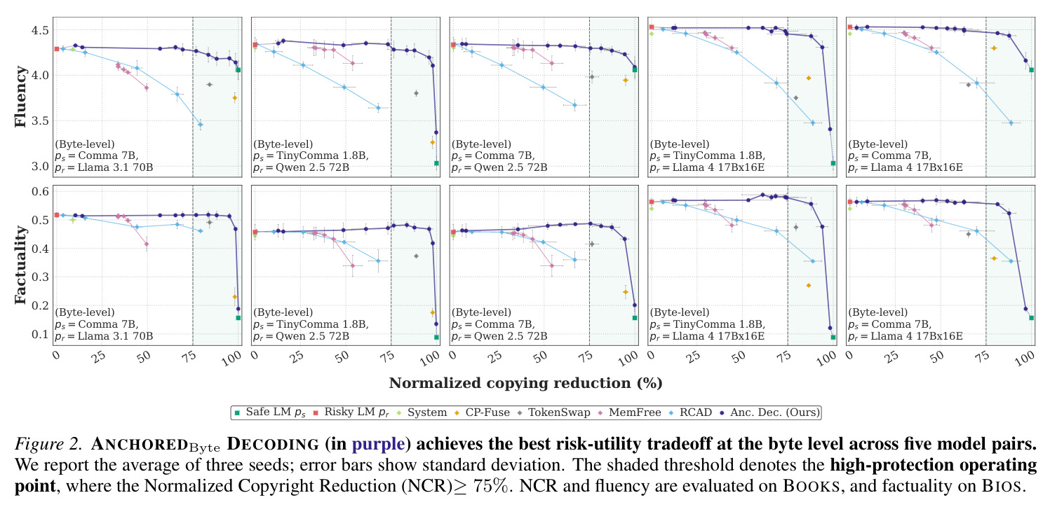 ANCHOREDByte DECODING（紫色）在字节级别上跨五个模型对实现了最佳的风险-效用权衡。我们报告了三个种子的平均值；误差条显示标准偏差。阴影阈值表示高保护工作点，其中归一化版权减少至少75%。归一化版权减少和流畅性在BOOKS上评估，事实性在BIOS上评估。