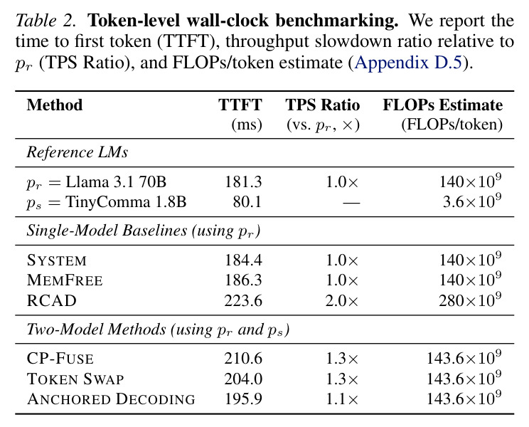Token级wall-clock基准测试。我们报告了首token时间、相对于pr的吞吐量减速比和FLOPs除以token估计。