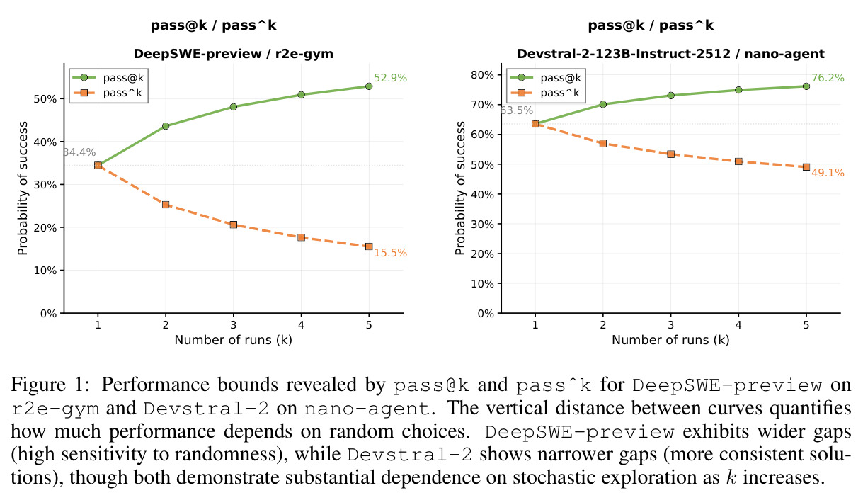 Performance bounds revealed by pass@k and pass^k