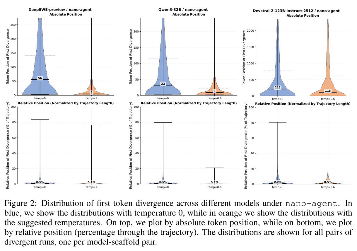 Distribution of first token divergence across different models