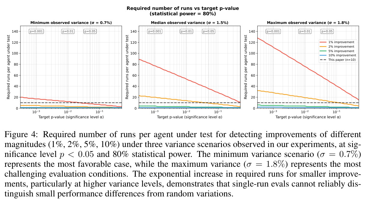 Required number of runs vs target p-value