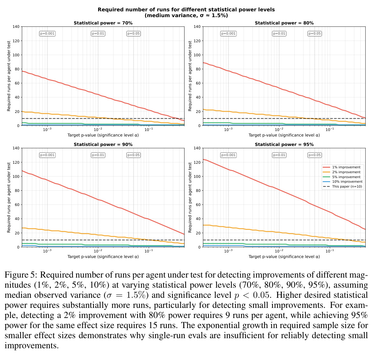 Required number of runs for different statistical power levels