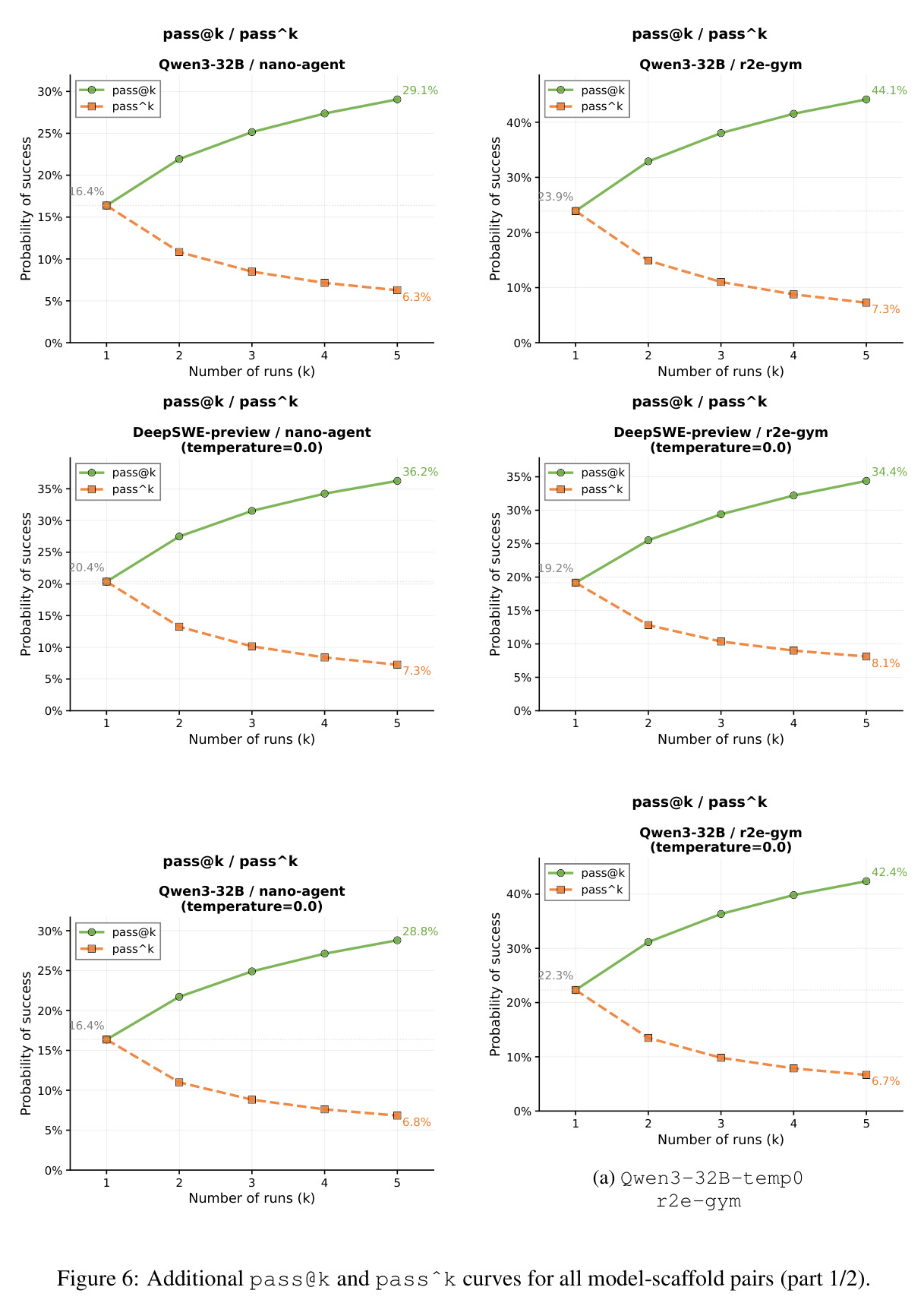 Additional pass@k and pass^k curves for all model-scaffold pairs (part 1/2)