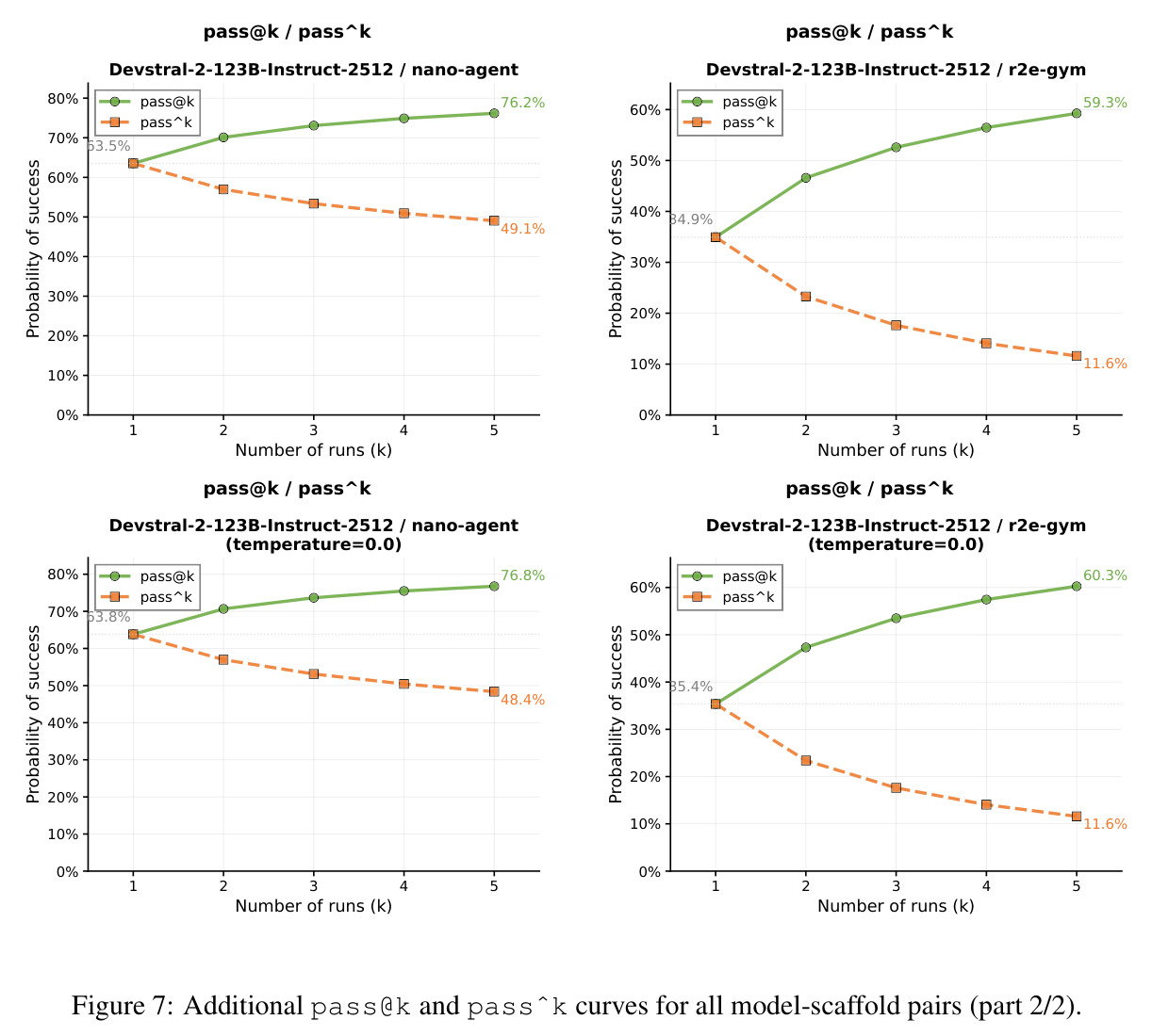 Additional pass@k and pass^k curves for all model-scaffold pairs (part 2/2)