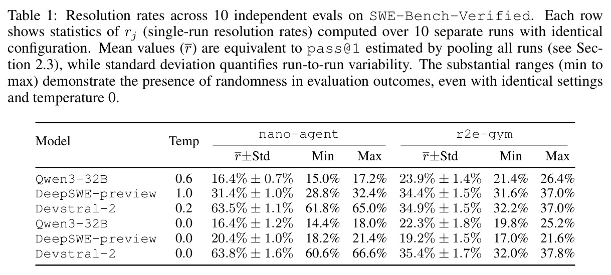 Resolution rates across 10 independent evals on SWE-Bench-Verified
