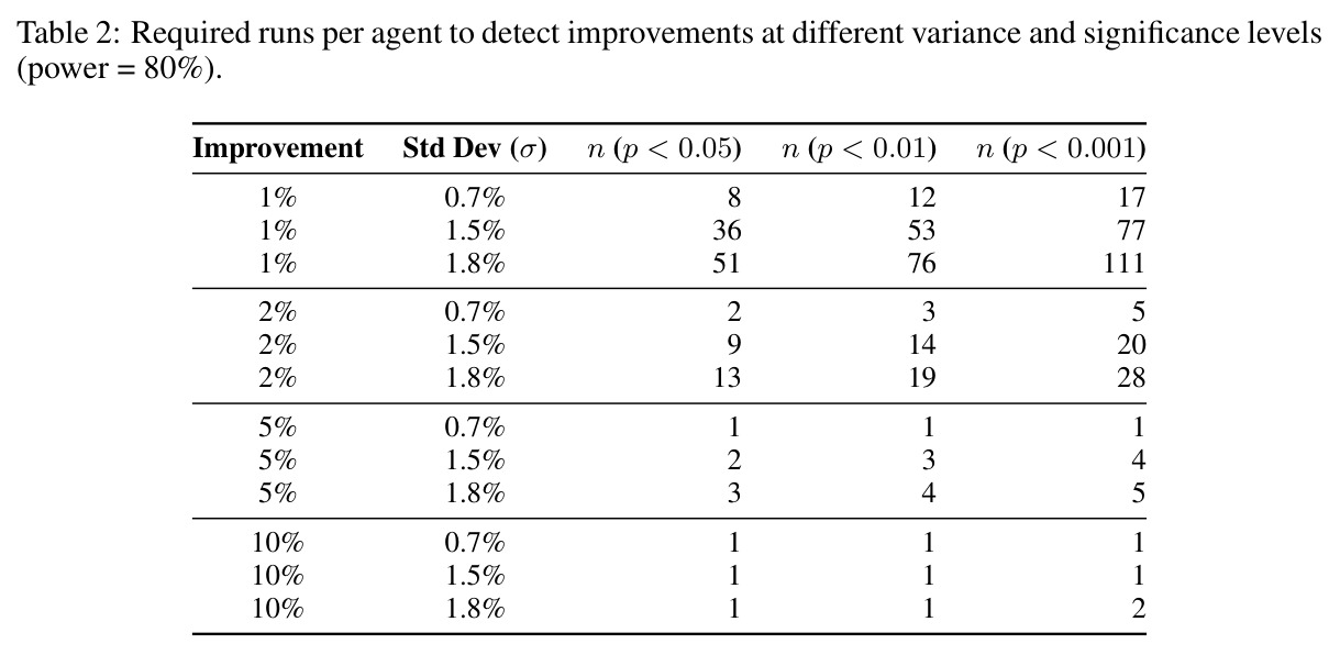 Required runs per agent to detect improvements at different variance and significance levels