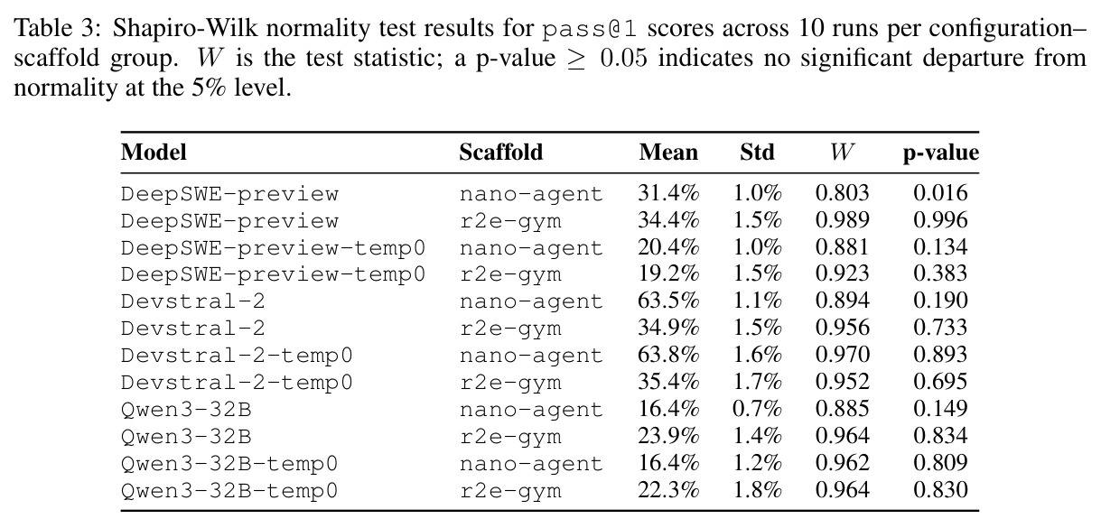 Shapiro-Wilk normality test results for pass@1 scores