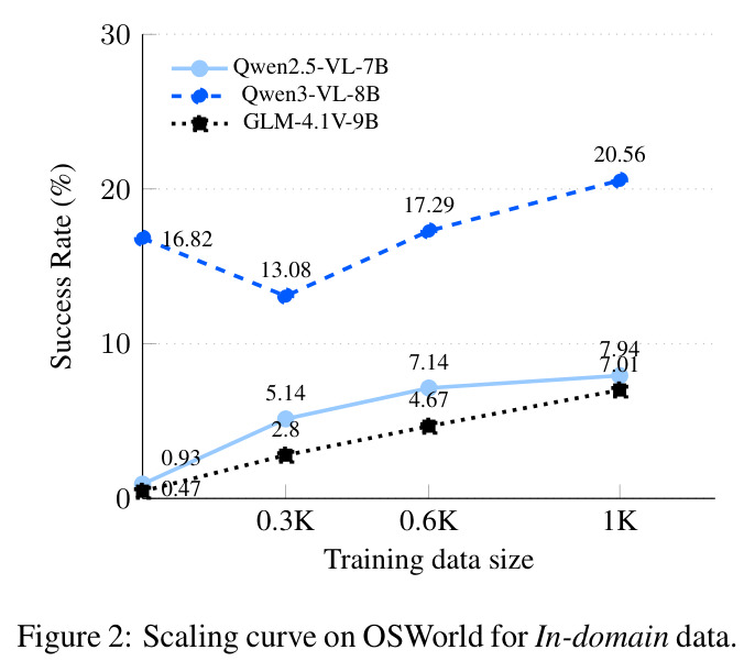 Scaling curve on OSWorld for In-domain data