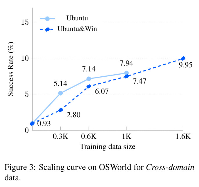 Scaling curve on OSWorld for Cross-domain data
