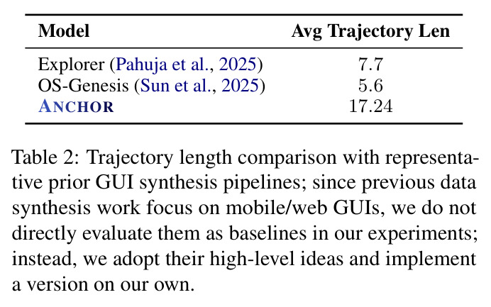 Trajectory length comparison with representative prior GUI synthesis pipelines