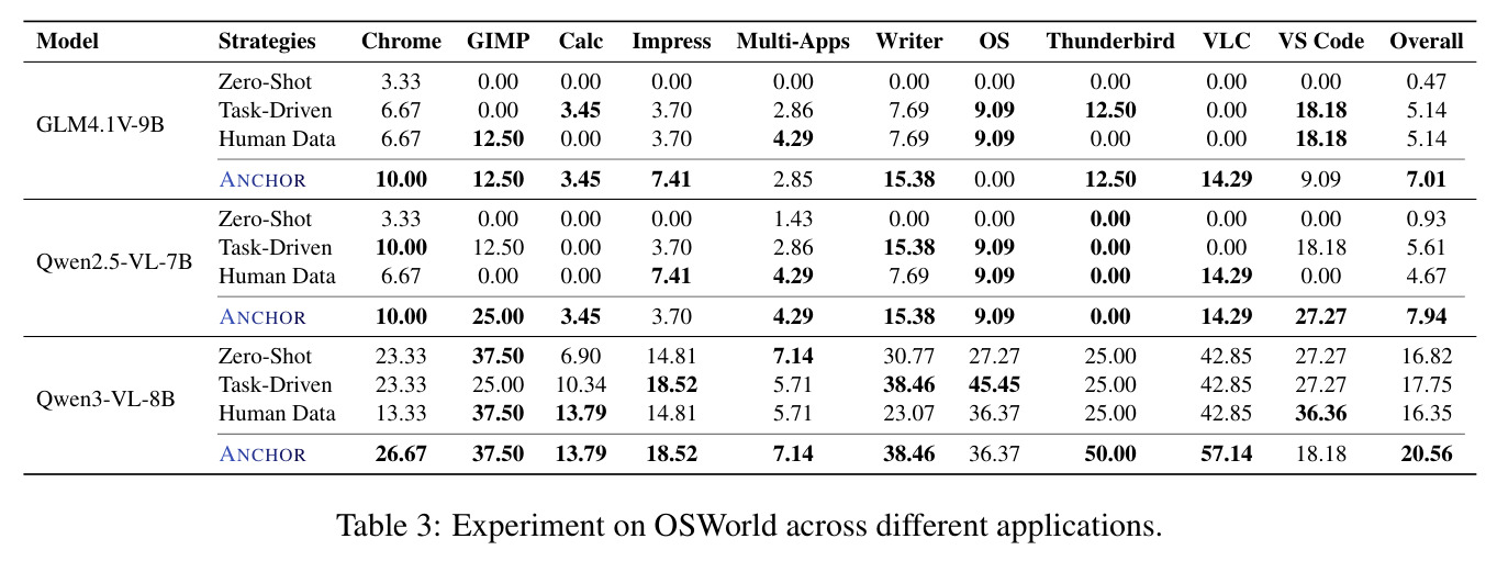 Experiment on OSWorld across different applications