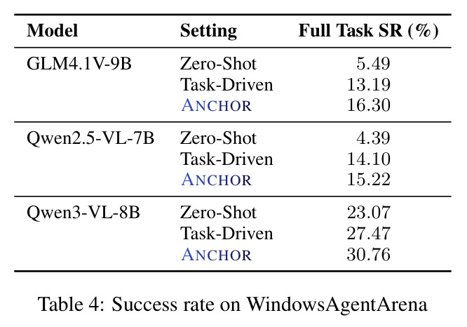 Success rate on WindowsAgentArena