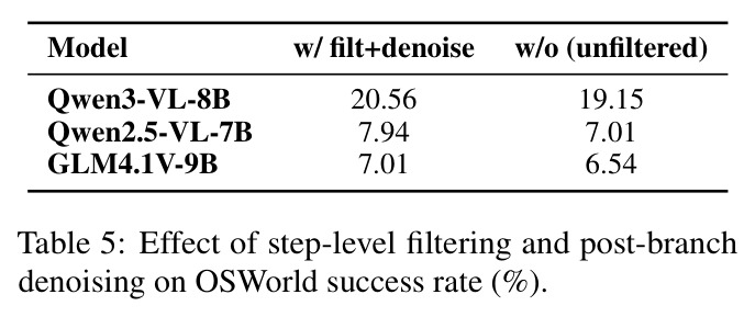 Effect of step-level filtering and post-branch denoising on OSWorld success rate (%)