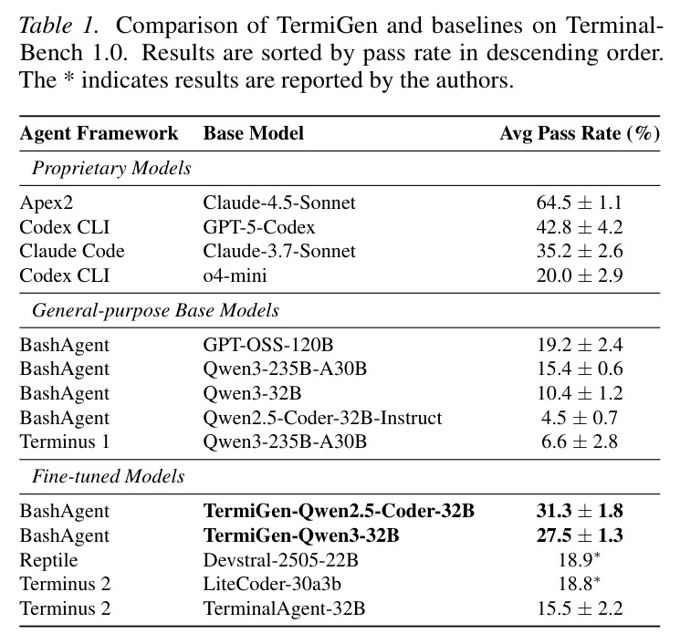TermiGen 和基线在 TerminalBench 1.0 上的比较