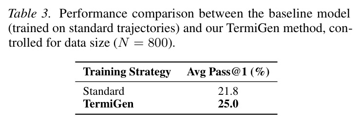 标准轨迹训练与 TermiGen 方法的性能比较