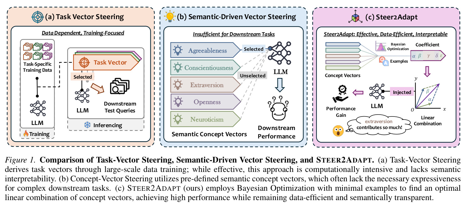 Task-Vector Steering、Semantic-Driven Vector Steering和STEER2ADAPT的对比