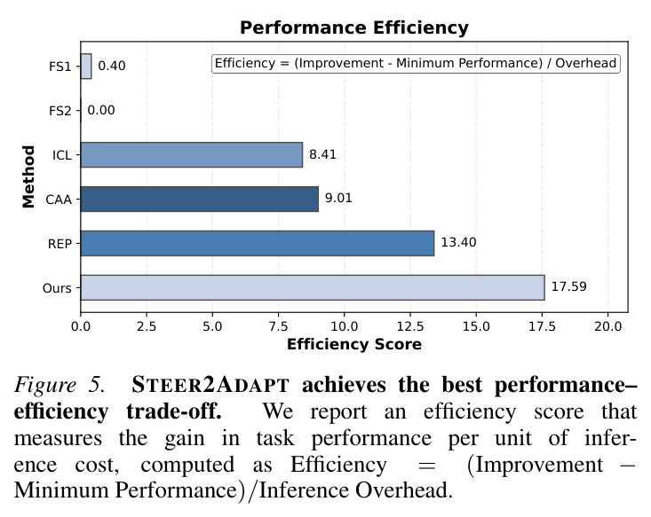 STEER2ADAPT实现了最佳的性能-效率权衡