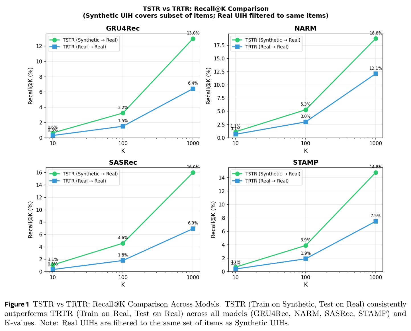 TSTR vs TRTR: Recall@K Comparison Across Models
