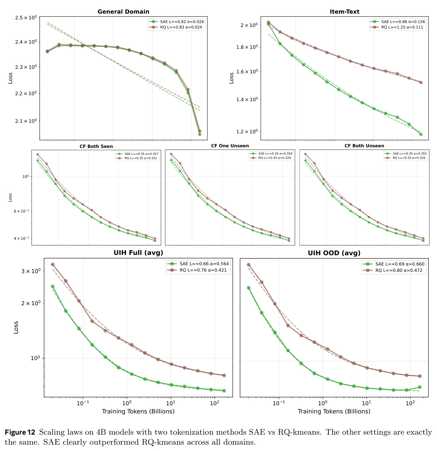 Scaling laws on 4B models with two tokenization methods SAE vs RQ-kmeans